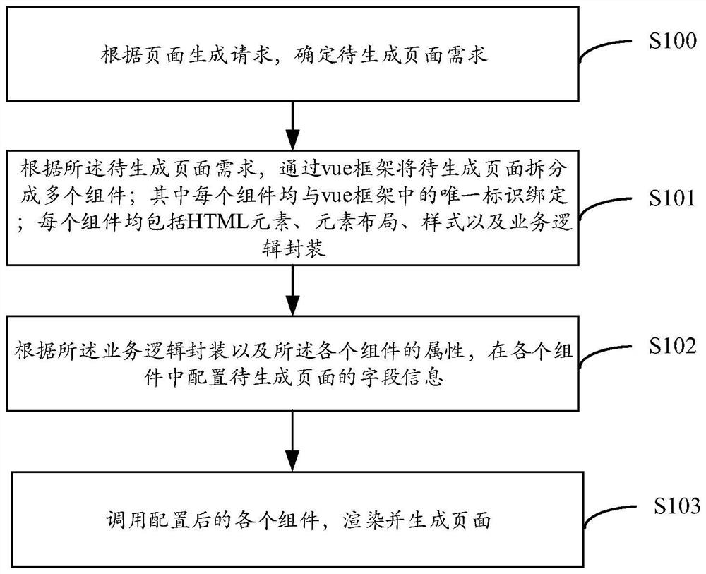 Page generation method and system, computer equipment and readable storage medium