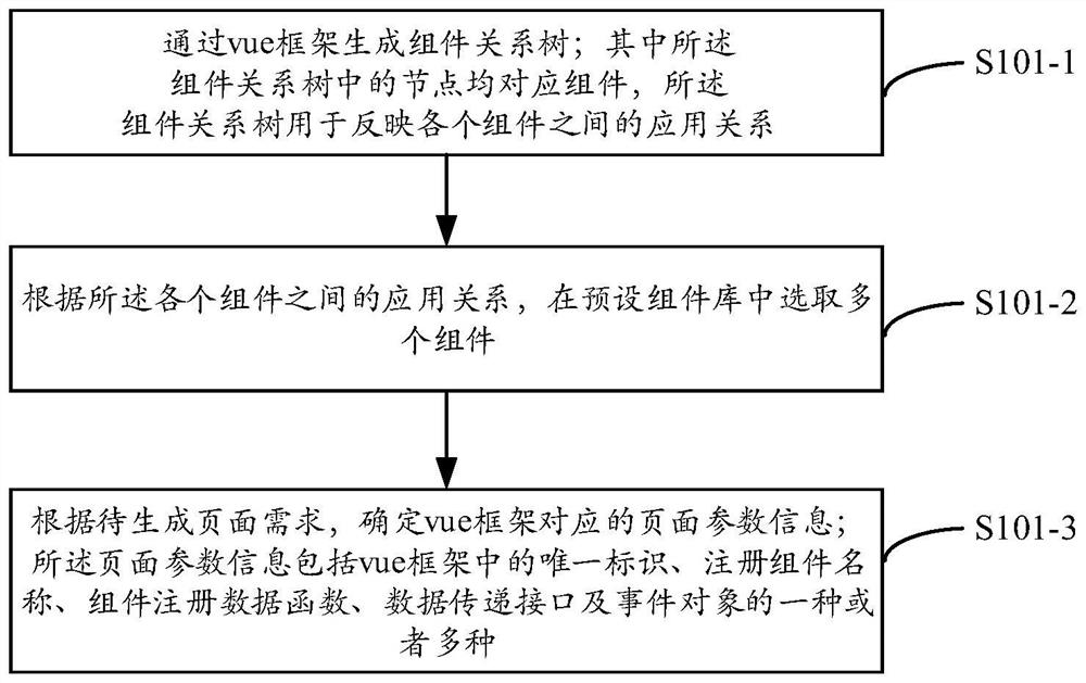 Page generation method and system, computer equipment and readable storage medium