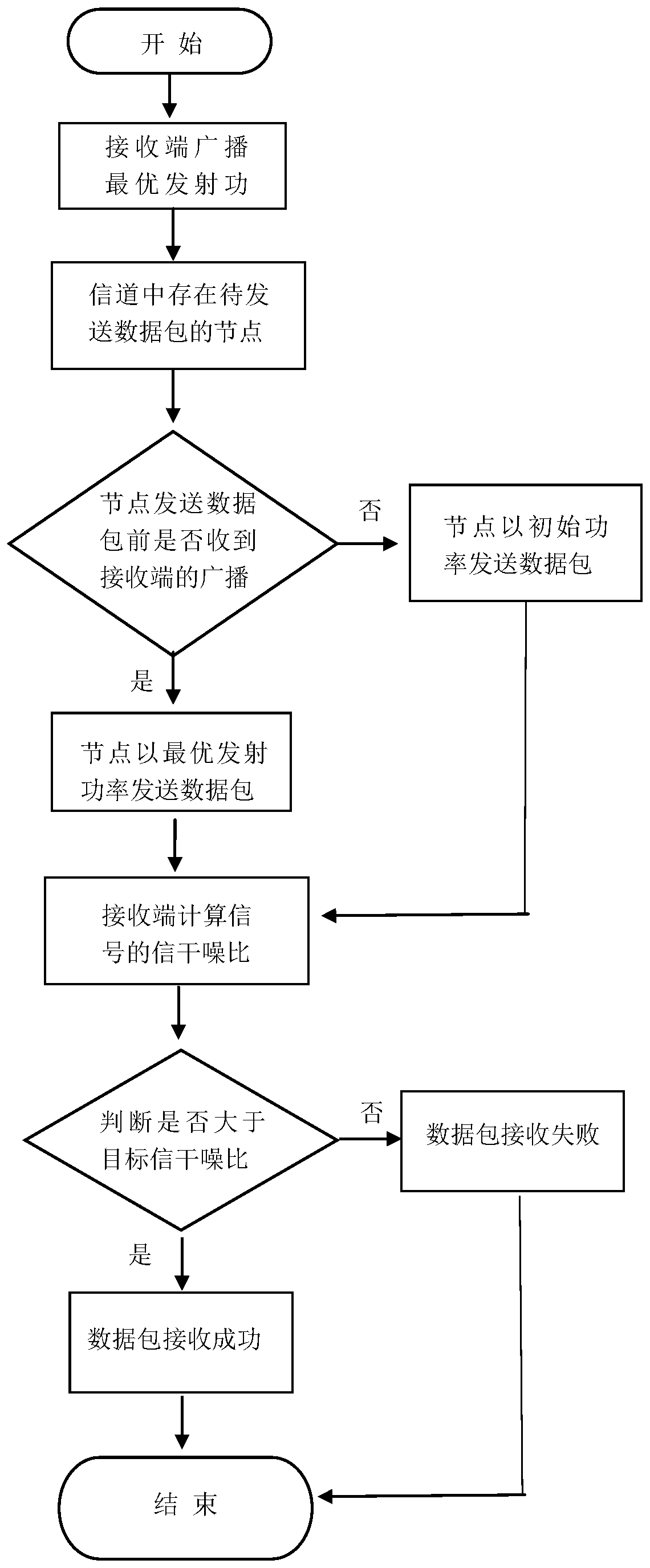 A MAC method based on cdma power control for underwater acoustic sensor networks