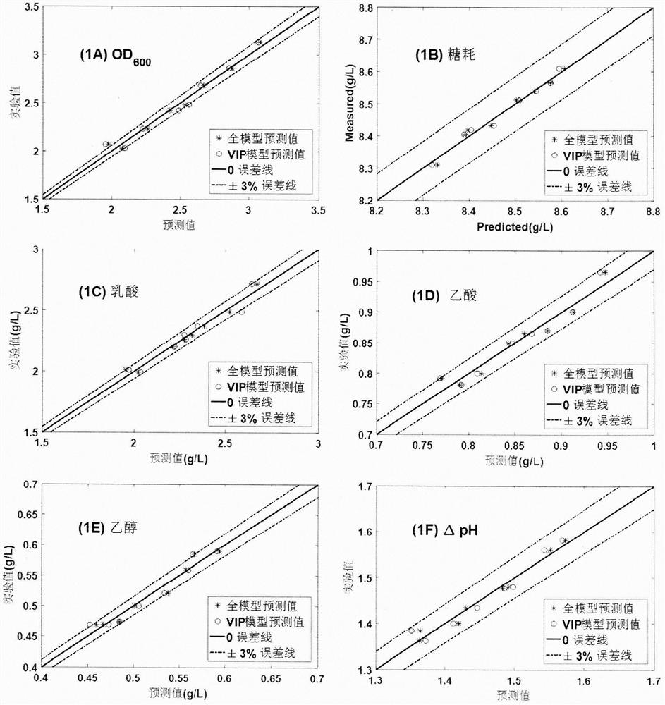 Application of Improved Partial Least Squares Regression Method in Microbial Culture Medium Optimization