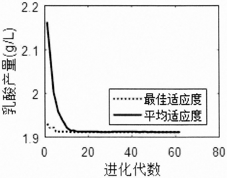 Application of Improved Partial Least Squares Regression Method in Microbial Culture Medium Optimization