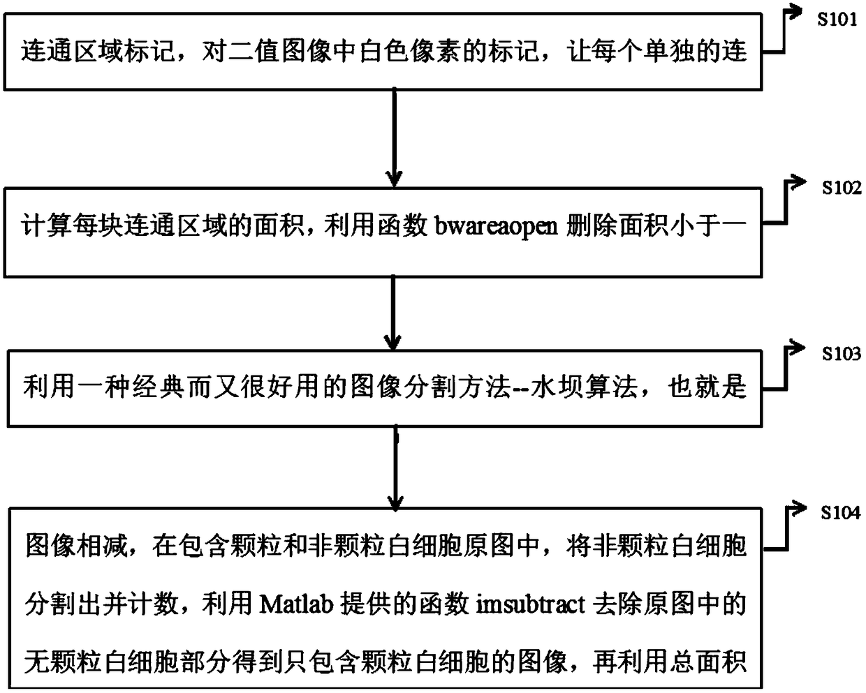 White blood cell image processing method and system based on connected area subtraction