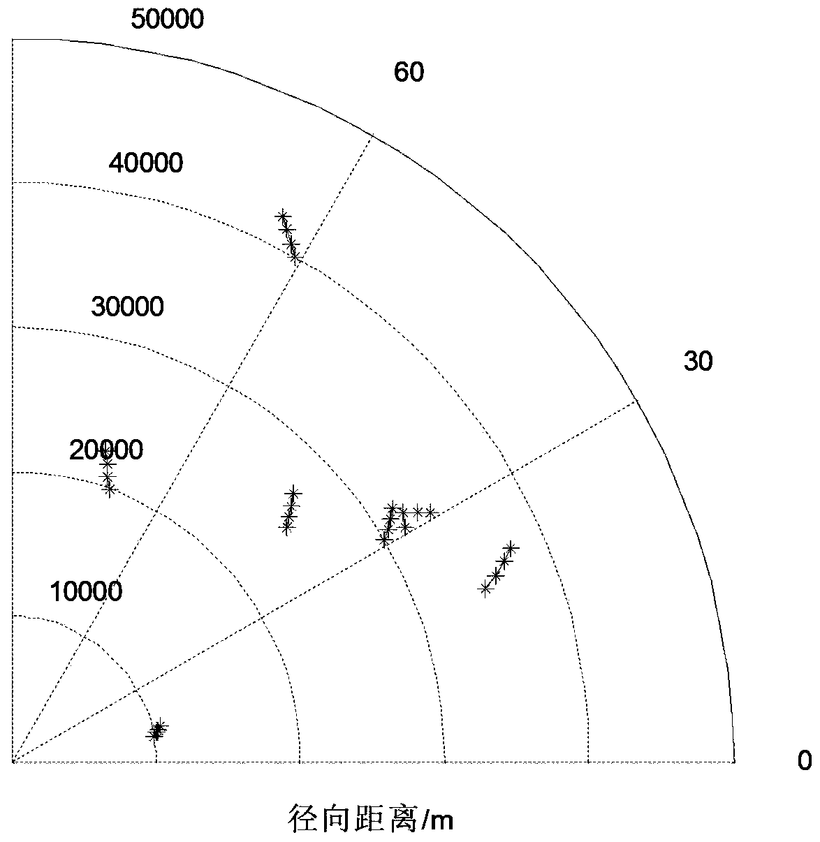 Track initiation method based on multi-dimensional measurement information