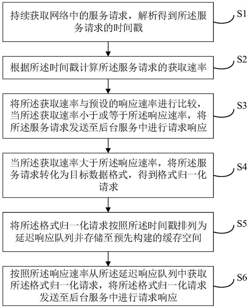 Service flow limiting response method and device, electronic equipment and readable storage medium