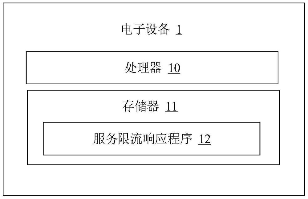 Service flow limiting response method and device, electronic equipment and readable storage medium