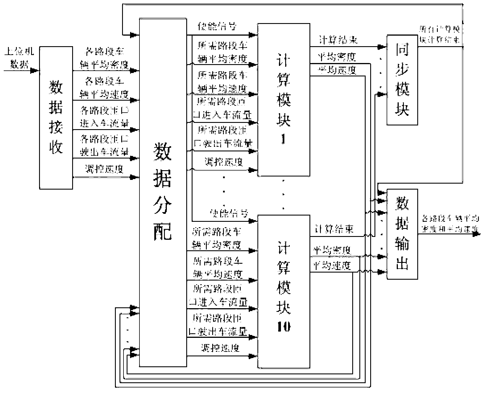 FPGA (Field Programmable Gate Array) online predication control method based on Michalopoulos macroscopic traffic flow model