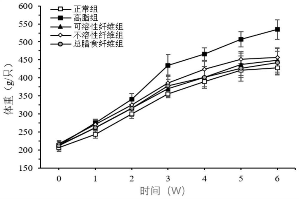 Fingered citron dietary fiber with weight-losing and lipid-lowering functions as well as preparation method and application of fingered citron dietary fiber