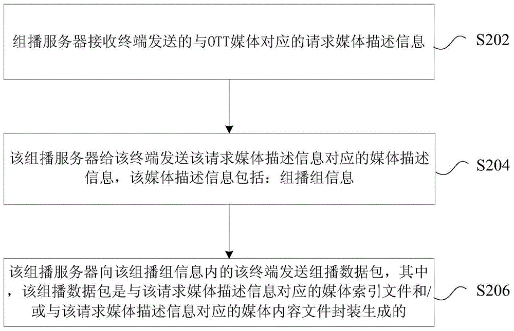 OTT (Over The Top) media multicast transport method, device and system