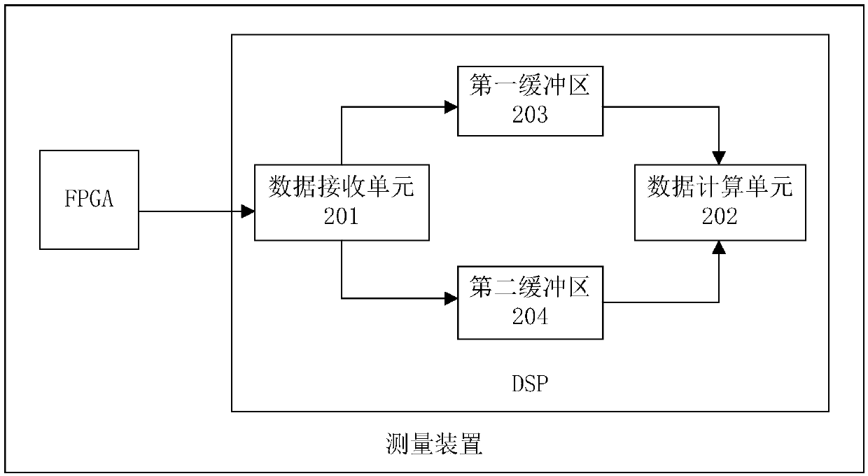 A clock synchronization measurement method and system based on double buffer