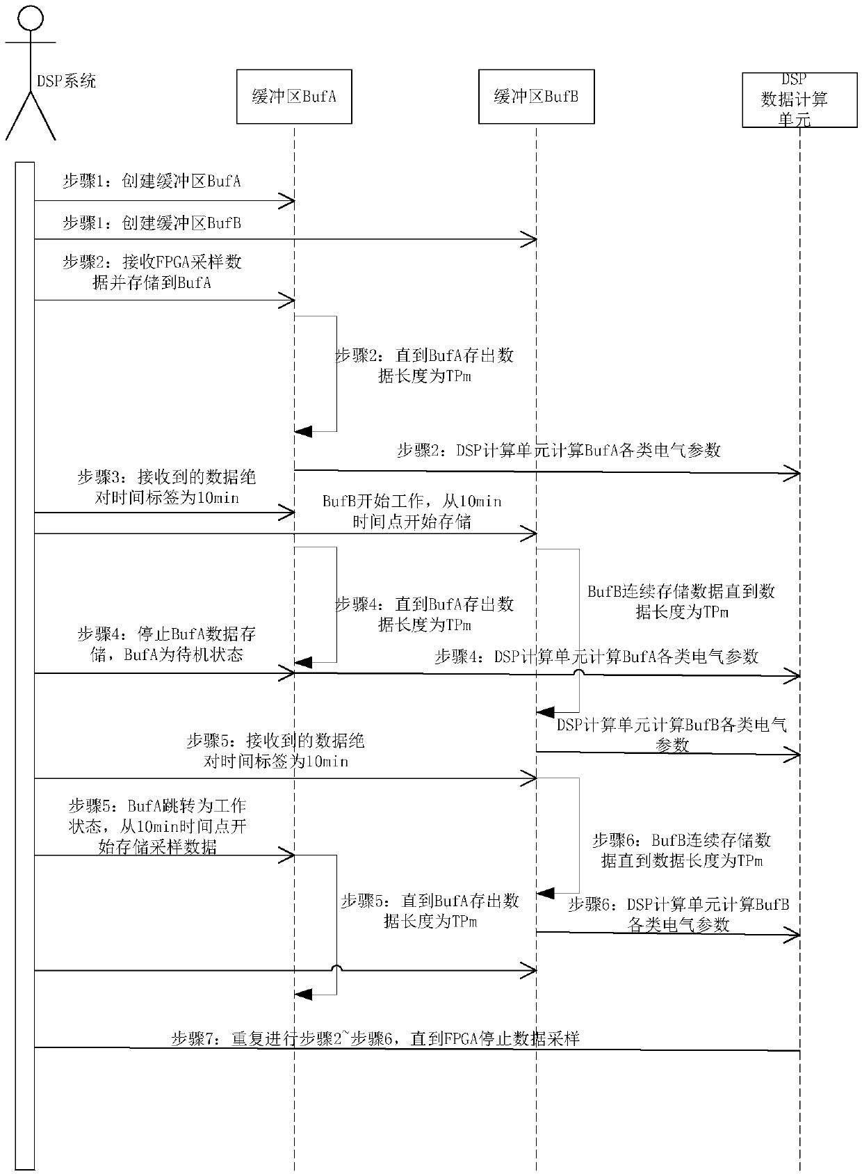 A clock synchronization measurement method and system based on double buffer