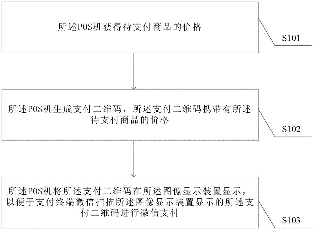 Payment method and system, and POS machine