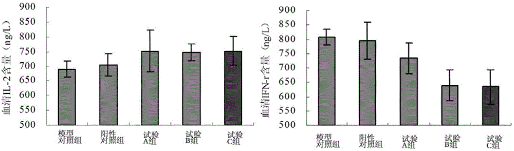 Anti-tumour traditional Chinese medicine composition with immunologic function regulation function