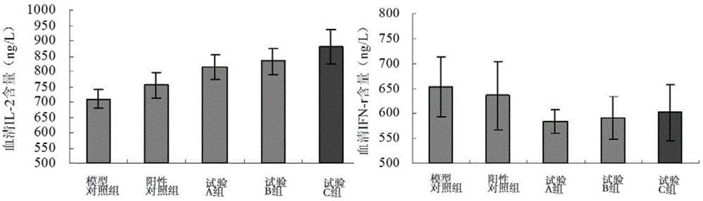 Anti-tumour traditional Chinese medicine composition with immunologic function regulation function