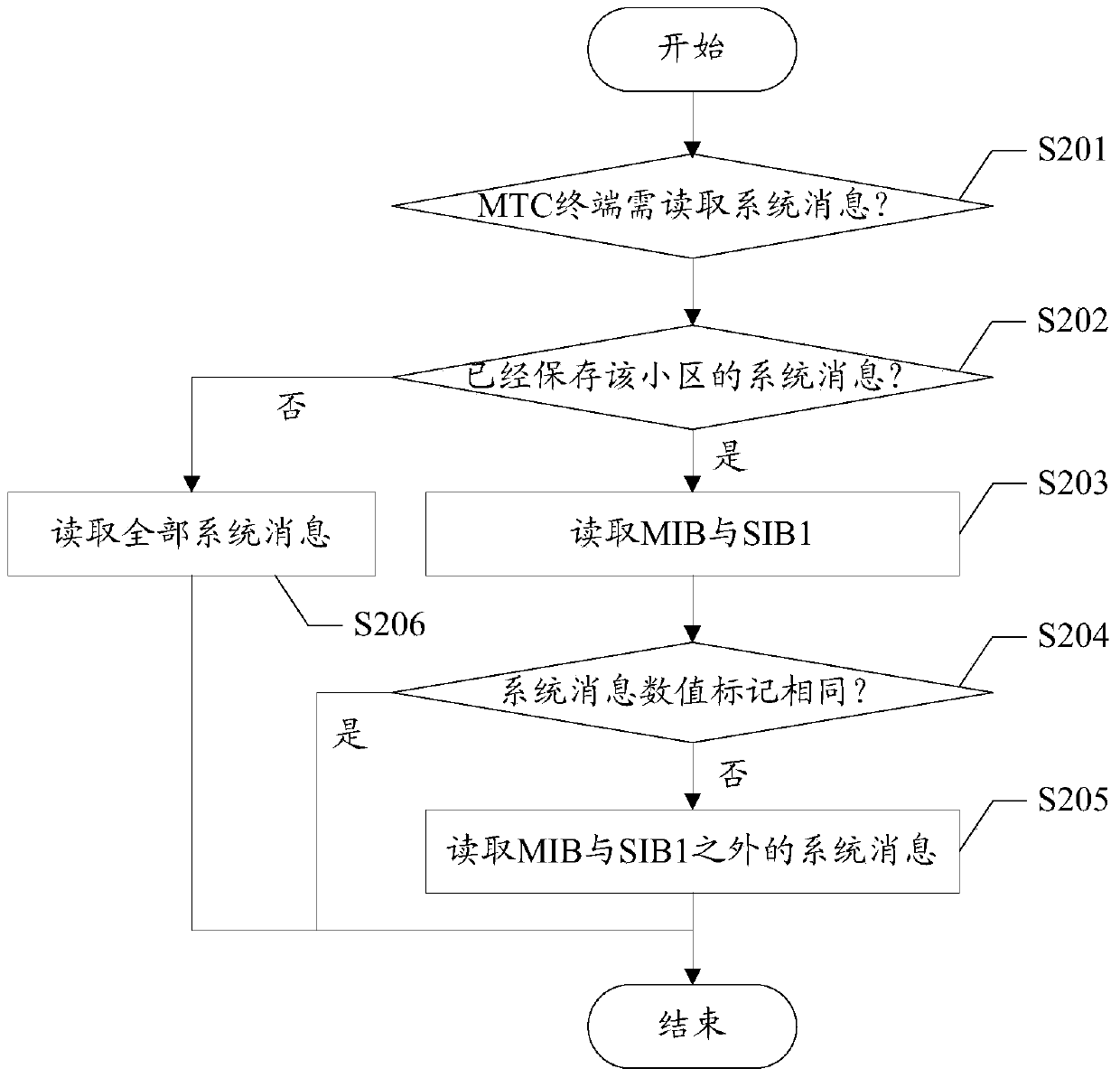 Method, device and base station for communicating with mtc terminal