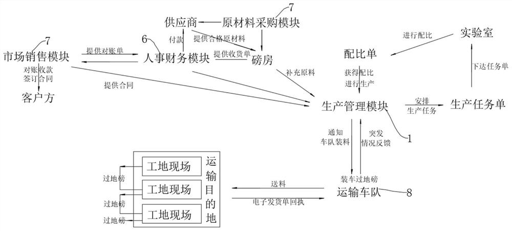 Method for preventing concrete from being mistakenly loaded and conveyed to construction site