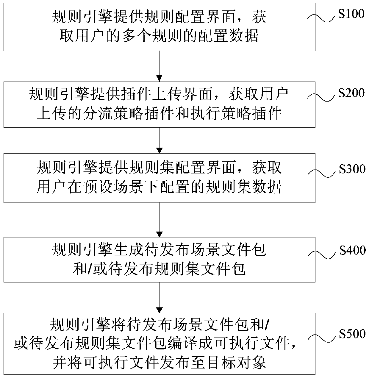 Rule configuration and release method, system, device and storage medium