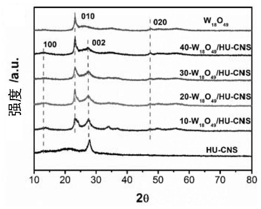 Application of W18O49 modified g-C3N4 material in photocatalytic nitrogen fixation