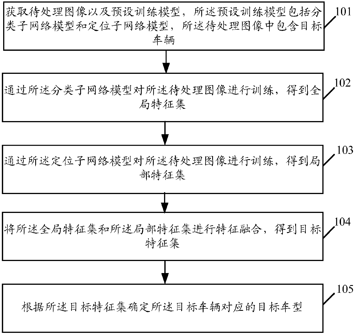 Vehicle model identification method and device