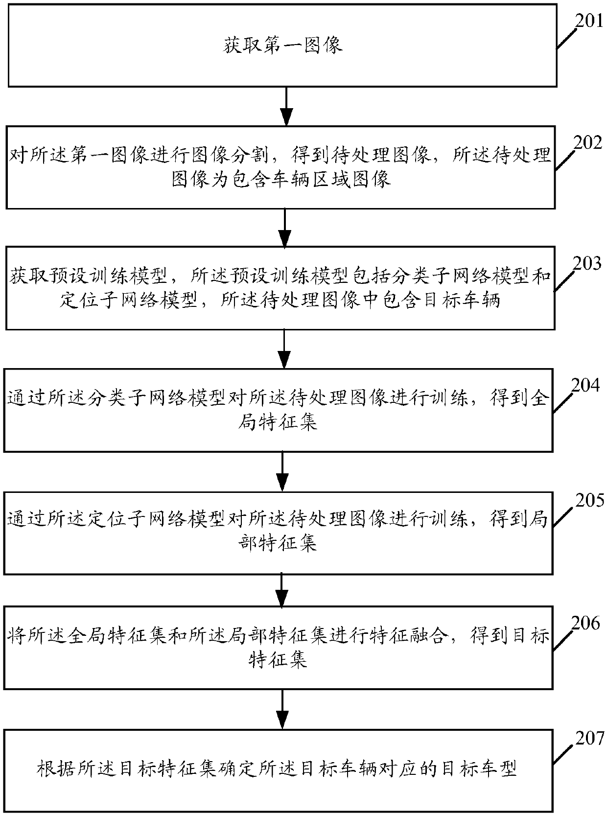 Vehicle model identification method and device