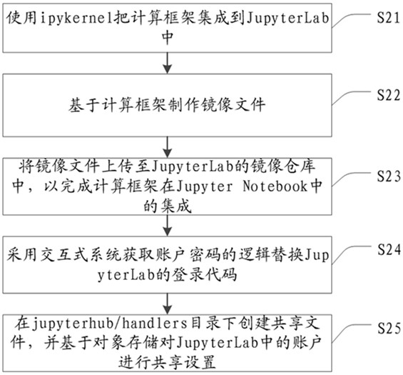 Kubernetes-based interactive modeling method and device, electronic equipment and storage medium