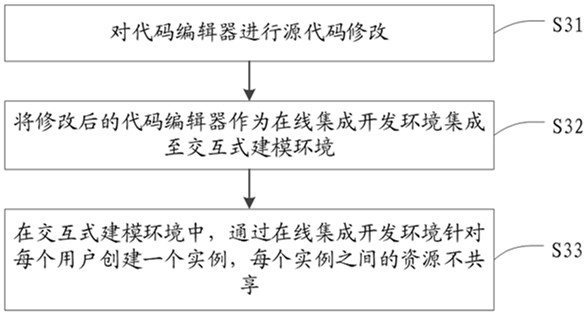 Kubernetes-based interactive modeling method and device, electronic equipment and storage medium