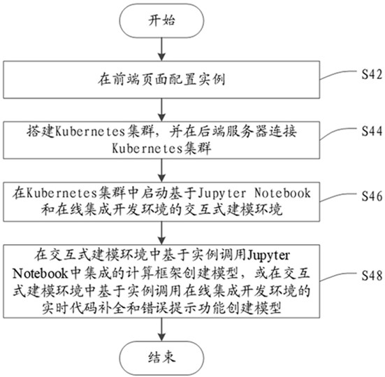 Kubernetes-based interactive modeling method and device, electronic equipment and storage medium