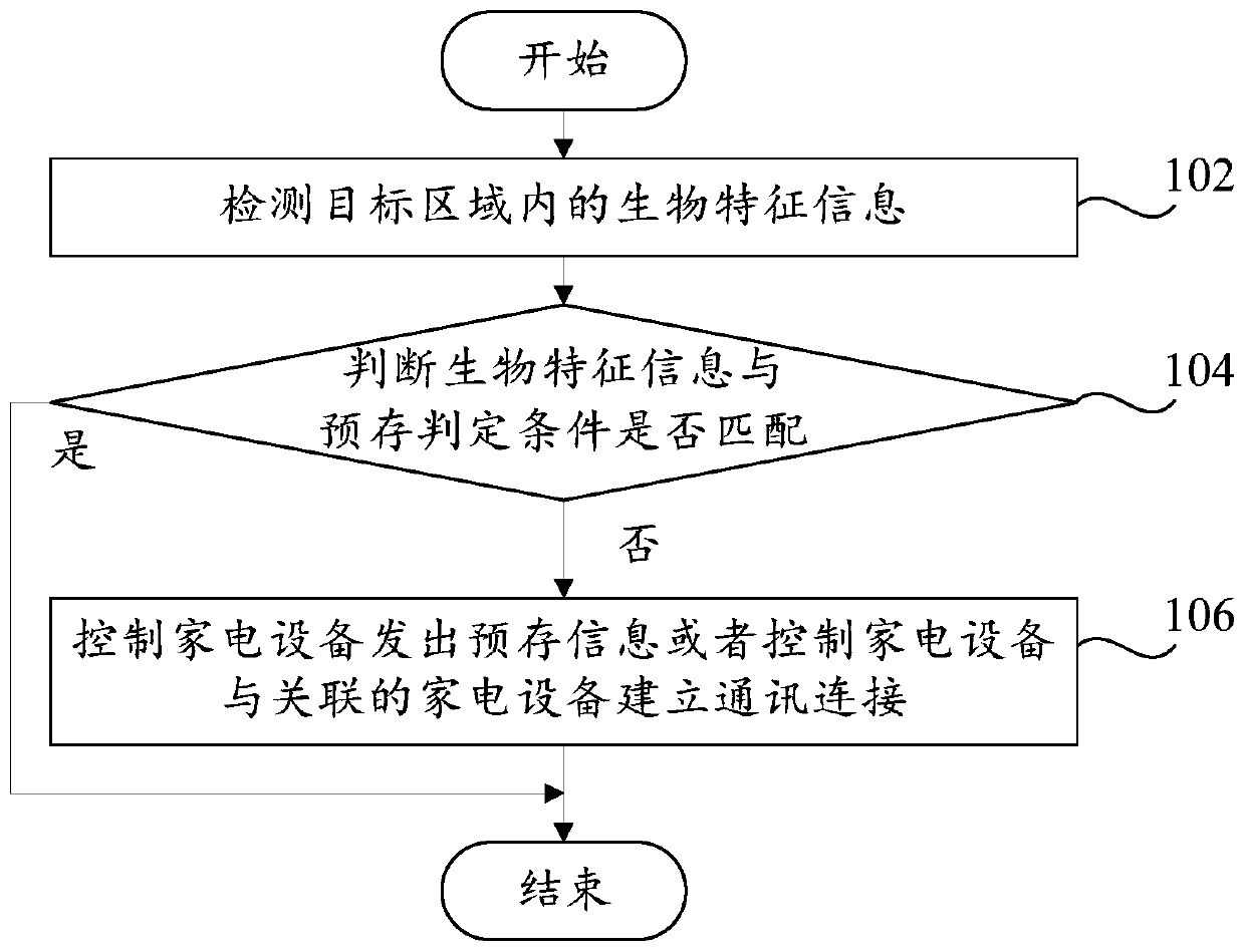 Household appliance control method, household appliance and computer-readable storage medium