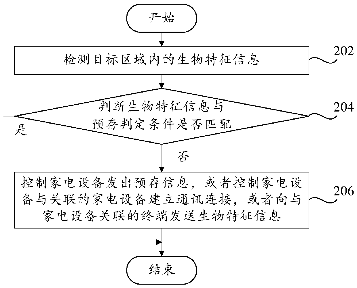 Household appliance control method, household appliance and computer-readable storage medium