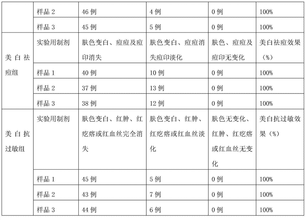 Composition with skin-whitening, acne-removing and anti-allergic effects