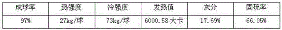 A kind of multifunctional high-efficiency gas-making briquette and its preparation method