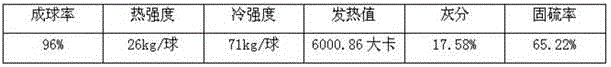 A kind of multifunctional high-efficiency gas-making briquette and its preparation method