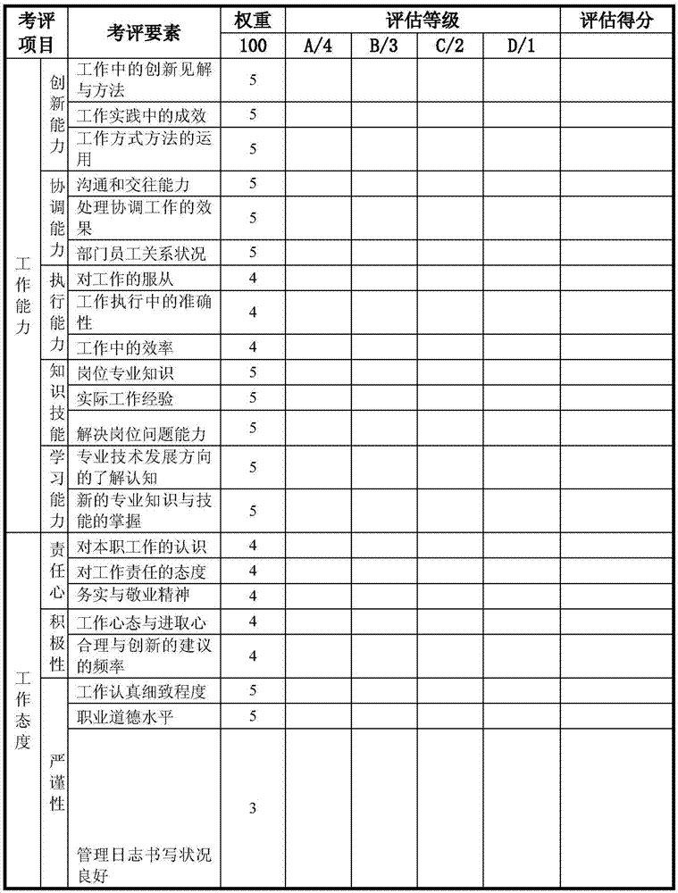 Medical mechanism 360-degree performance evaluation method