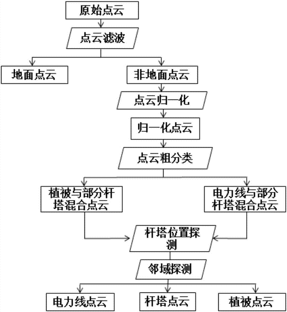 Classification method for airborne LIDAR power inspection point cloud