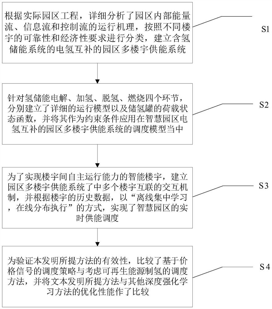 Electricity-hydrogen complementary park multi-building energy supply system and coordinated scheduling method thereof