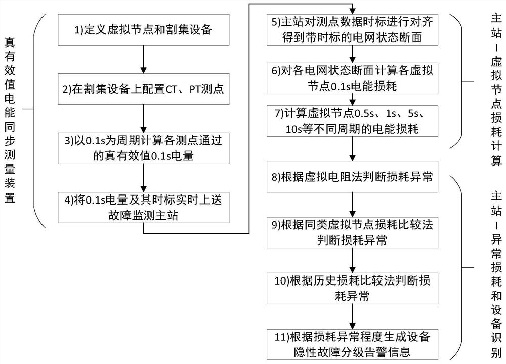 Method and system for monitoring hidden faults of power supply equipment