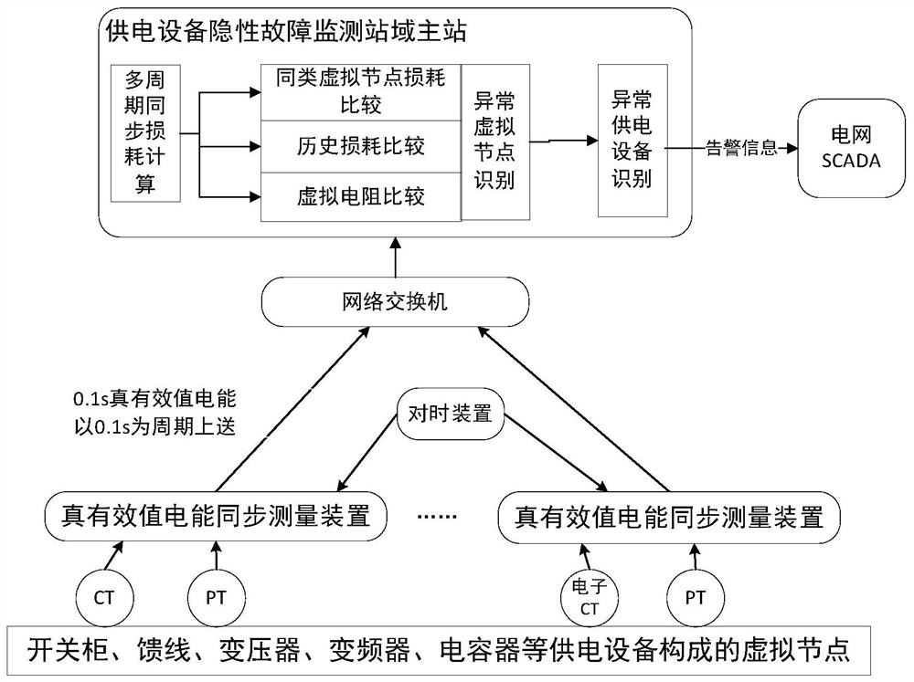 Method and system for monitoring hidden faults of power supply equipment