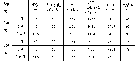 Nonspecific immunity compound preparation for indoor breeding flounder, and use method thereof