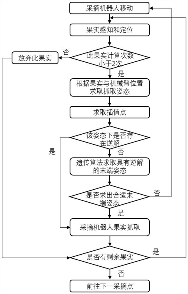 Grabbing path control method of sphere-like fruit picking mechanical arm