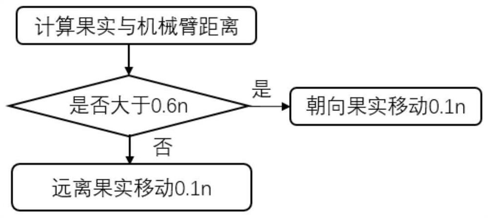 Grabbing path control method of sphere-like fruit picking mechanical arm