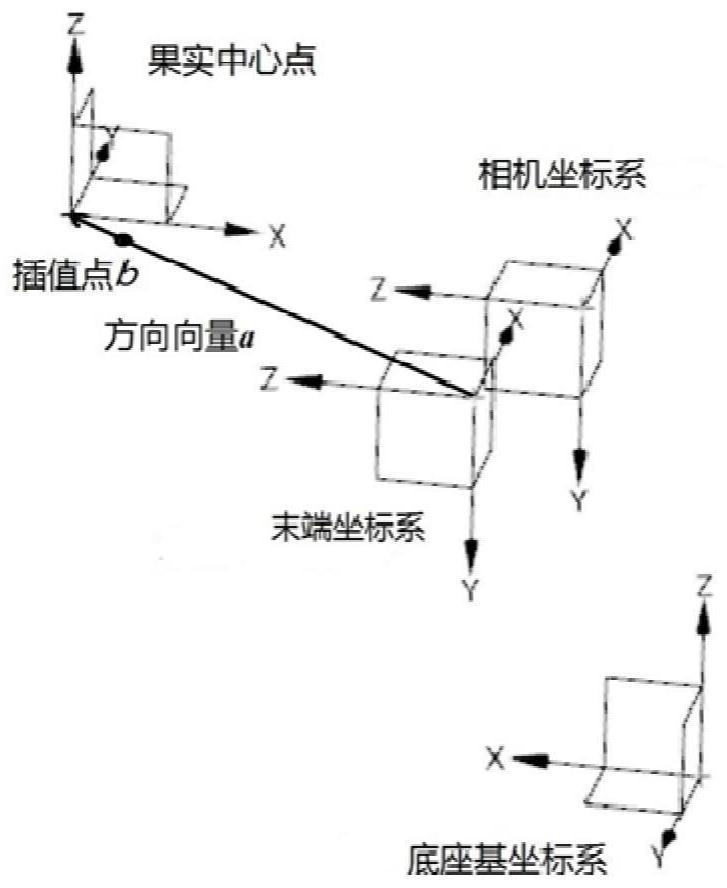 Grabbing path control method of sphere-like fruit picking mechanical arm