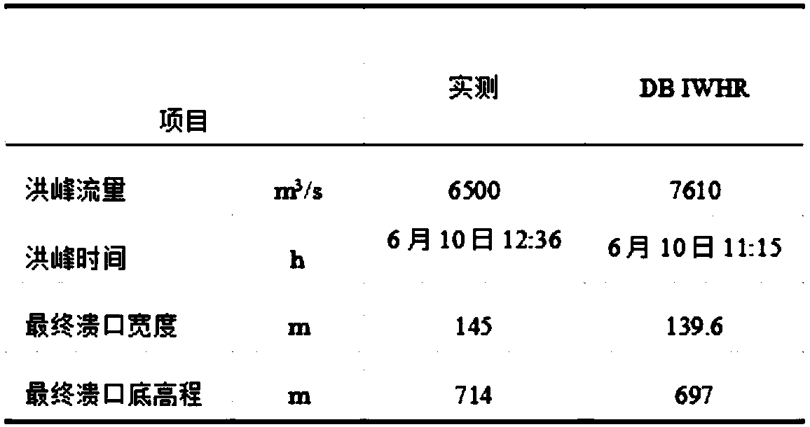 Weir dam burst mechanism analysis method for drainage channel excavation measures