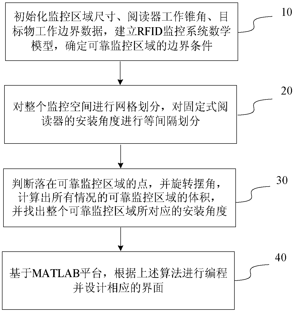 A fast layout method of fixed readers based on uhf RFID monitoring system