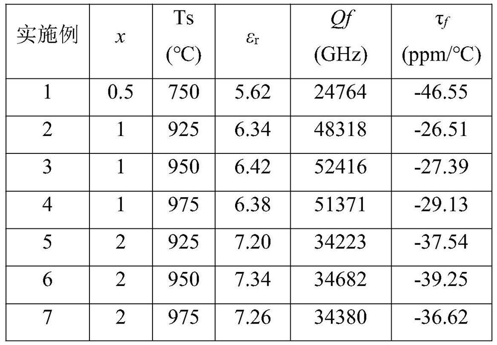 Borate-based low-dielectric microwave dielectric ceramic and preparation method thereof