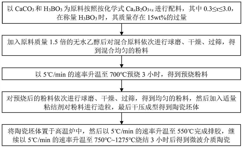 Borate-based low-dielectric microwave dielectric ceramic and preparation method thereof