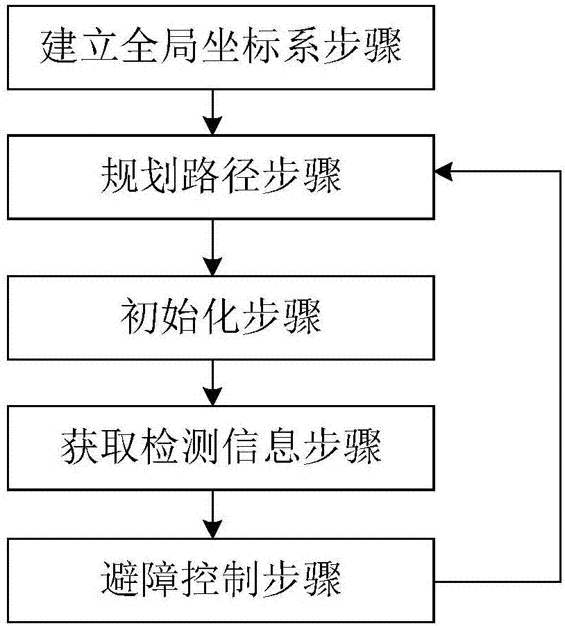 Mobile robot, and method and system for obstacle avoidance and path programming thereof