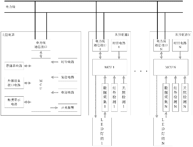 Intelligent illumination system based on power line carrier communication technology