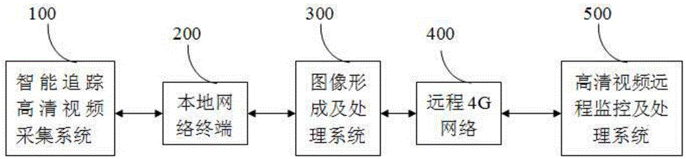 Image forming intelligent high-definition video monitoring system based on optical and electrical correction