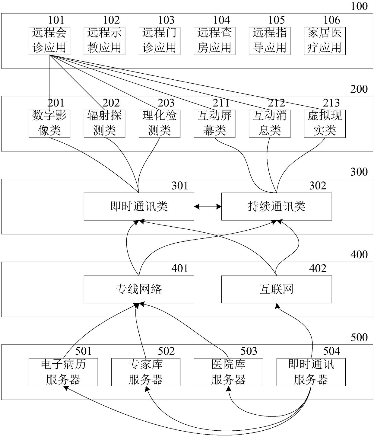 Architecture and method of telemedicine system based on instant messaging tool