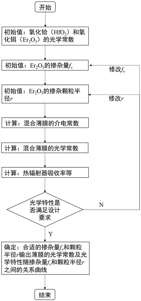 Spectrum Selective Thermal Radiator and Its Design Method