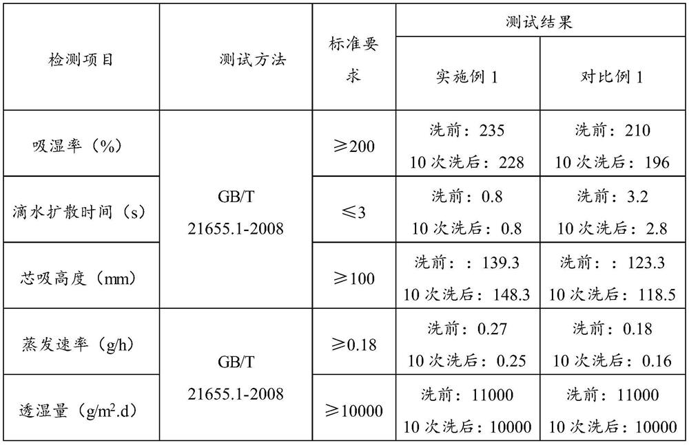 A kind of moisture-conducting and quick-drying composite yarn, its preparation method and fabric